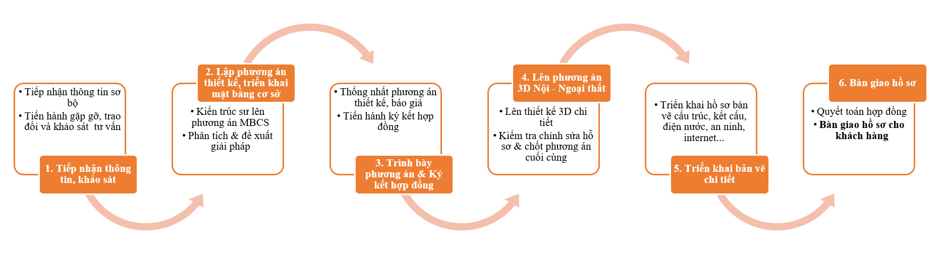 Quy trình thiết kế nhà