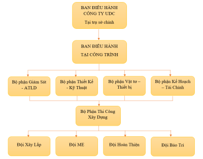 Sơ đồ tổ chức xây dựng UDC