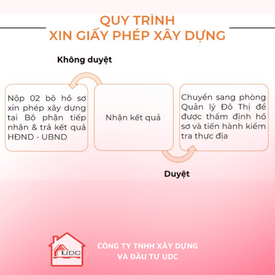 Thủ tục xin phép xây dựng