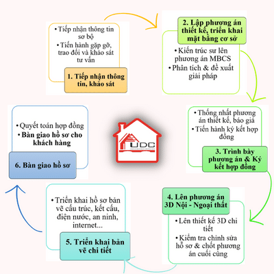quy trình 6 bước thiết kế nhà